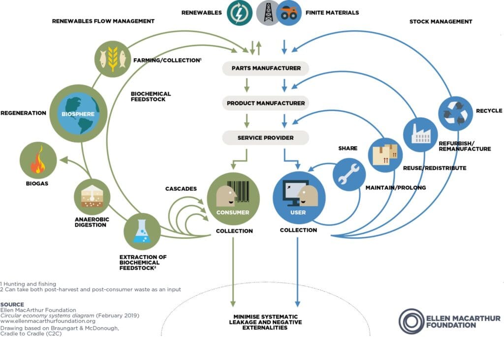 Embracing the Circular Economy (CE): Transforming Sustainability in ...