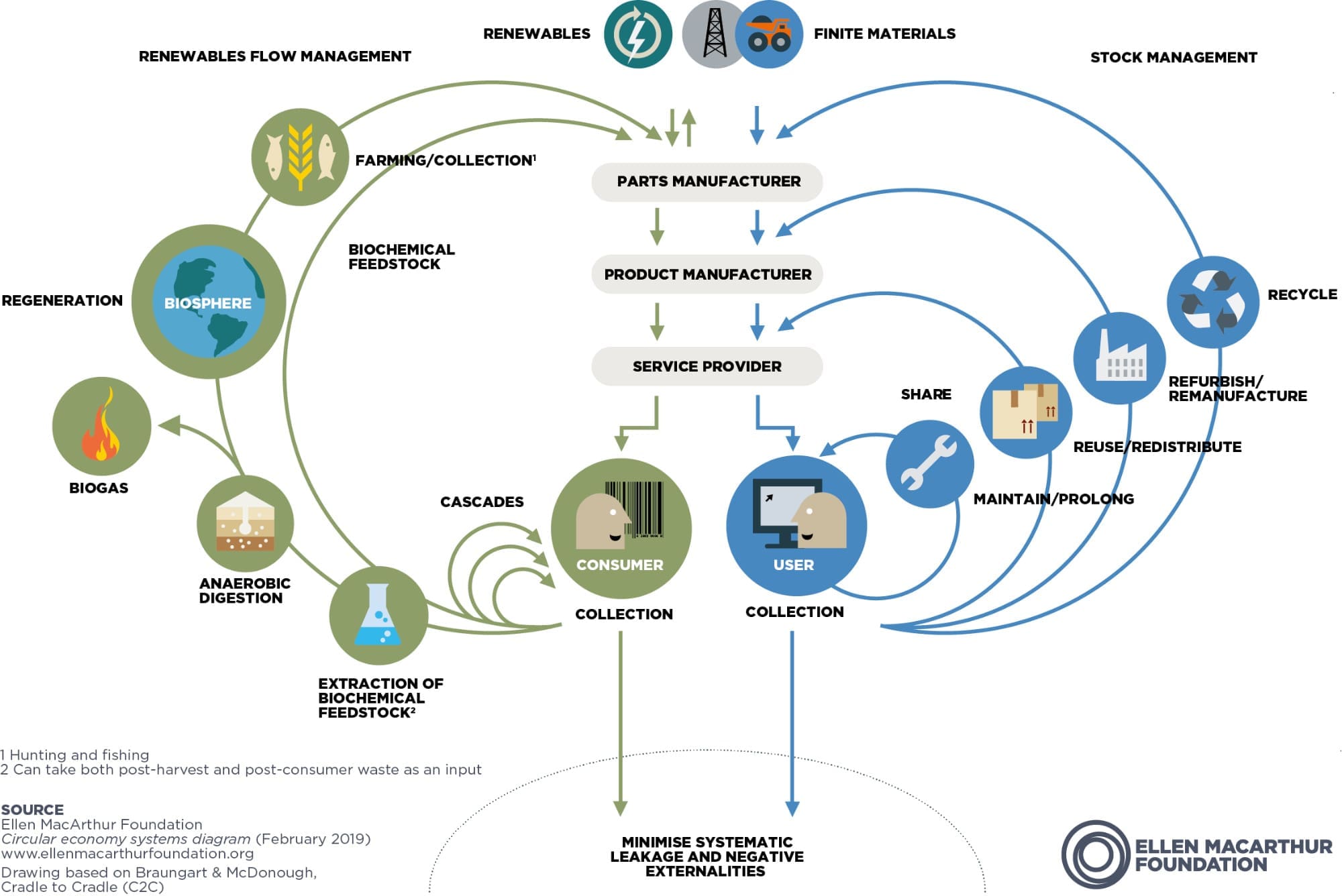 Circular economy butterfly diagram.