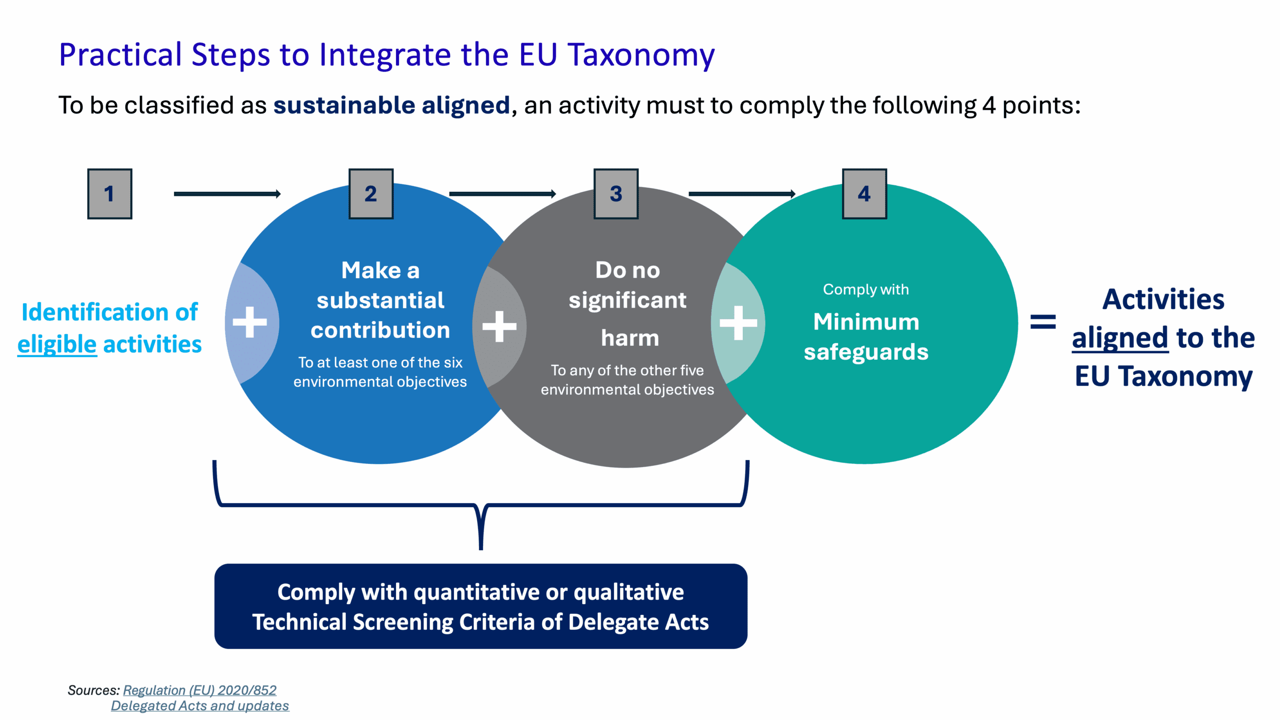 3Practical steps to integrate EU Taxonomy