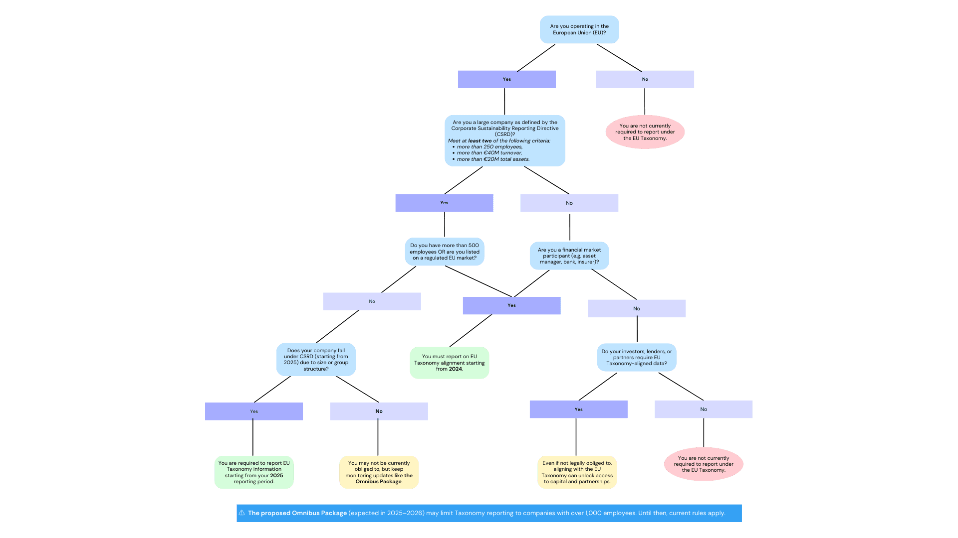 Are you operating in the European Union (EU) (1)