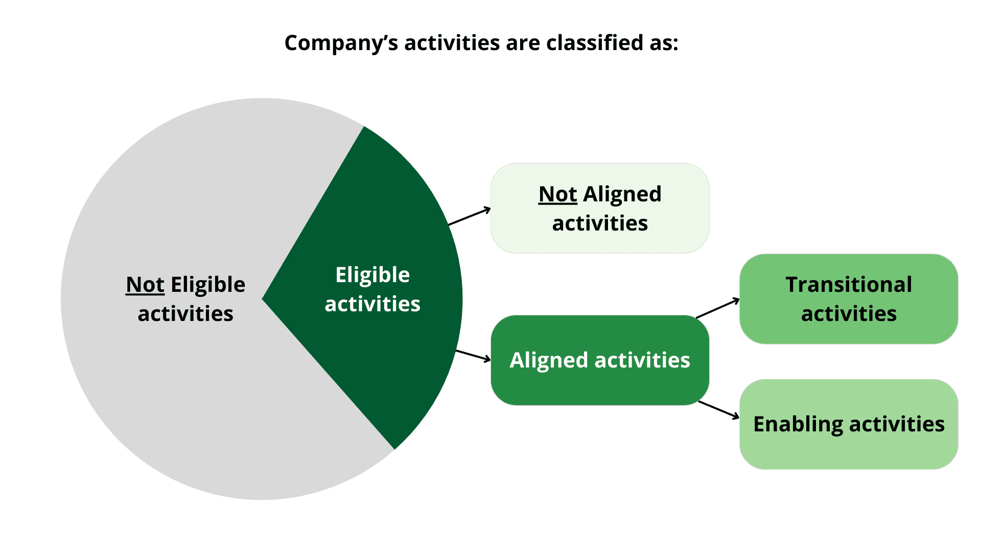 Not aligned activities